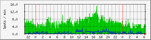 hfspots Traffic Graph