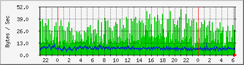 pc92ck Traffic Graph