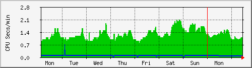 week